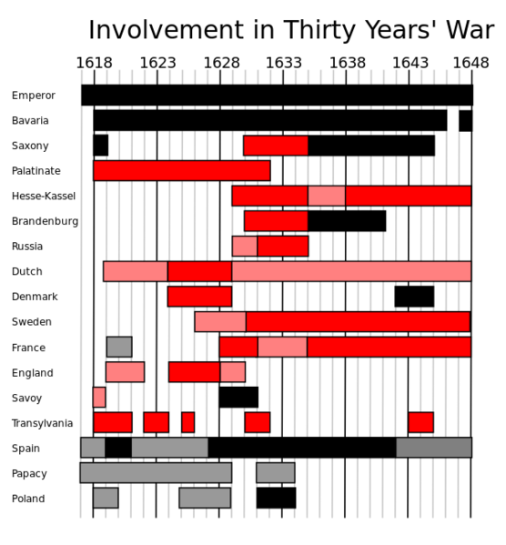 File:30yearswarchart.jpg