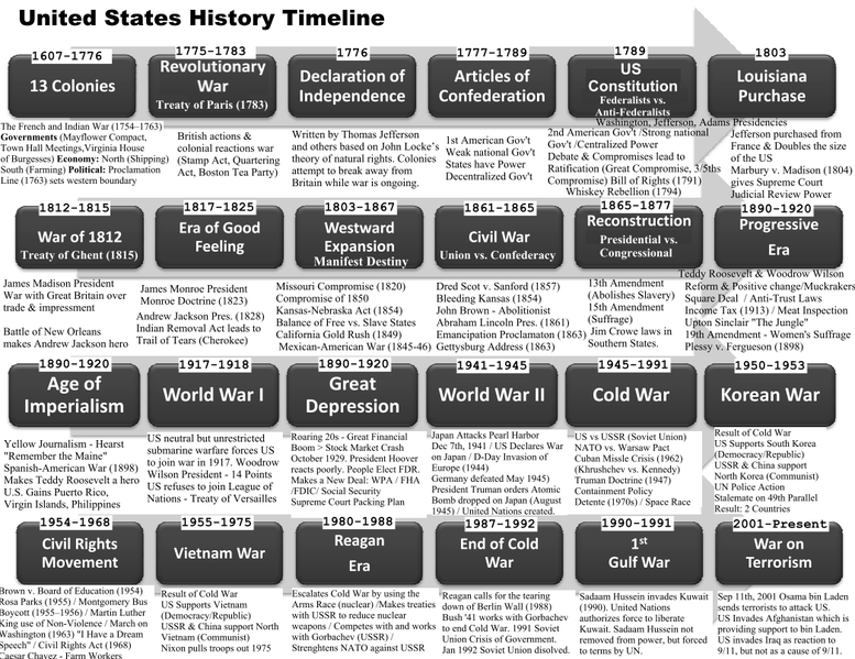 File:Ushistorytimeline.png